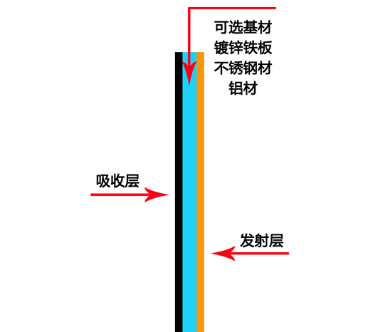 纳米黑络膜